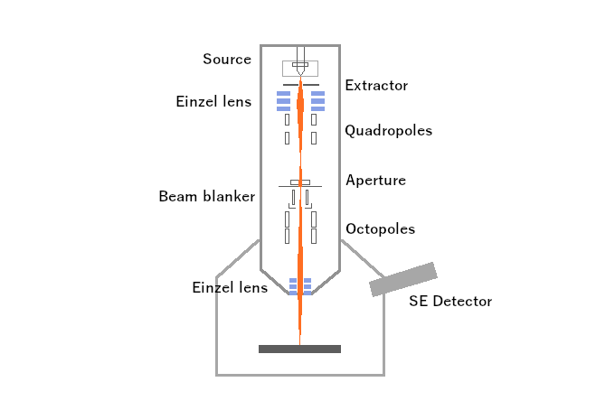 Helium-Ionenstrahlsäule (GFIS)
